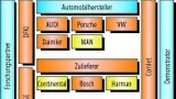 Bild 2. Das Projektkonsortium (VDE, Harman, Becker, Continental und MAN sind assoziierte Partner).