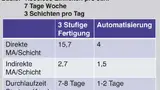 Gegenüberstellung »Standardfertigung vs. Automatisierung«