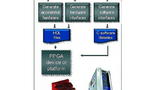 C-zu-FPGA-Synthese