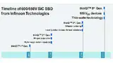 Bild 1: Zeitleiste für die verschiedenen SiC-SBD-Generationen