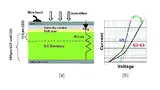 Bild 2: Schnittzeichnung durch eine SiC-Schottky-Diode bei der zweiten und dritten Generation (G2, G3) sowie bei der fünften Generation (G5) (links); Diodenkennlinien von identisch großen Bausteinen mit dicken (G2 und G3) und dünnen Substraten (G5) (