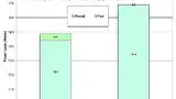 Bild 5: Leistungsverlustsimulation von bei 60 Hz arbeitenden S- und U-IGBTs, wobei der S-IGBT die geringste Verlustleistung bei 60 Hz bietet