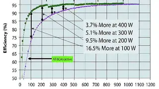 Bild 4: Bei der Parallelschaltung von sechs Modulen kann der vorgeschlagene Eco-Mode-Betrieb den Wirkungsgrad bei niedriger Leistung um bis zu 16,5% verbessern