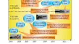 Bild 2. Evolution der Serdes-Lösungen bei Maxim.