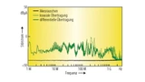 Bild 6. Vergleich der Emission von koaxialer und differenzieller Übertragung. Die Messung erfolgte mittels Stromzange an einer realen Verbindung zwischen Steuergerät und Display.