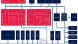 Die AURIX-MCU enthält drei Cores auf Basis der TriCore-Architektur, die mit bis zu 300 MHz getaktet werden können.