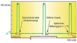 Für Verluste beim Schalten von MOSFETs sorgen die als Überschwinger erkennbaren Bereiche (rot markiert, links)