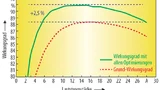 Summa summarum lässt sich mit Autotuning, Zustandsschätzung, adaptiver Totzeitregelung und Selbstversorgung mit internen Schaltreglern statt Linearreglern der Gesamtwirkungsgrad des digitalen DC/DC-Wandlers um 2,5 Prozentpunkte steigern