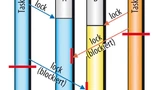 Bild 2. Deadlock-Situationen sind ein häufiges Fehlerbild, wenn Single-Core-Anwendungen auf Multi-Core-Systeme portiert werden.