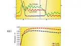 Bild 4a. Schaltkurve eines "direct driven"-JFET-Moduls. Bild 4b. Schaltverluste eines 1200-V-SiC-JFETs.