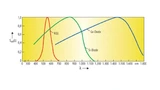 Bild 7. Spektrale Empfindlichkeit von Halbleitermaterial, wie Silizium oder Germanium, im Vergleich zum menschlichen Auge (V-Lambda-Kurve).