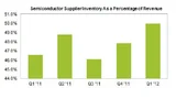 Die Halbleiter-Lagerbestände als Anteil des Gesamtumsatzes sind im 1. Quartal 2012 weiter gewachsen.