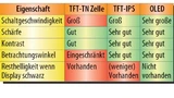 Bild 5. Vergleich der Display-Technologien.