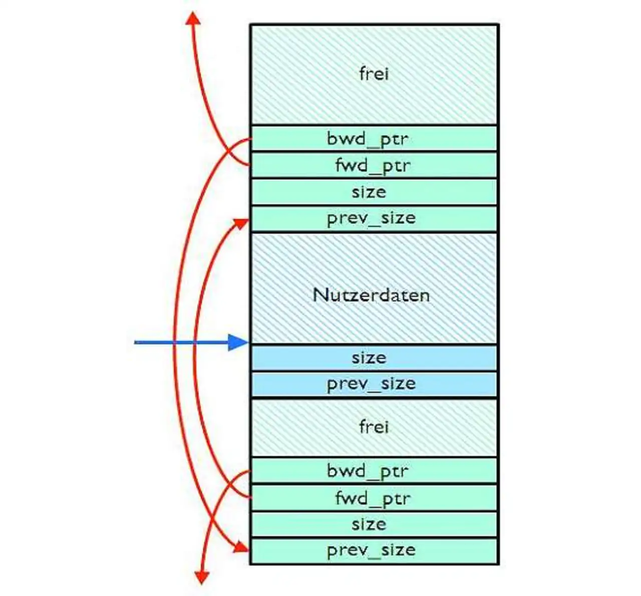 Bild 5: Interne Heap-Struktur Bild 5: Interne Heap-Struktur