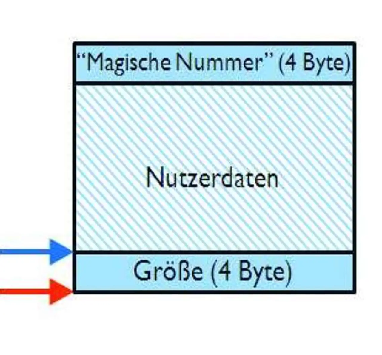 Bild 6: Datenlayout des Wrapper  Bild 6: Datenlayout des Wrapper