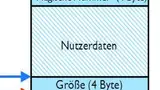 Bild 6: Datenlayout des Wrapper 