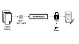 Bild 2: Erzeugung einer RSA/SHA-1-Signatur von Herstellercode 