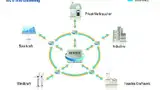 Bild 1: Die zunehmend dezentralere Energieversorgung erfordert parallel zum Energienetz ein Steuerungs- und Datennetz, das eine bidirektionale Kommunikation ermöglicht