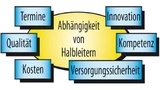 Bild 1. Die unternehmensweite Abhängigkeit von Halbleiterbausteinen ist eine wichtige und grundlegende Erkenntnis, auf der das weitere Vorgehen des PSCP basiert.