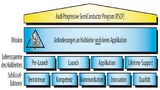 Bild 2. Der Aufbau des PSCP gleicht in seiner Struktur einem Haus. Die Kommunikation wurde in diesem Zusammenhang bewusst zentral platziert, ist sie doch das Kernelement der Audi-Halbleiterstrategie.