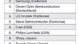 Die zehn umsatzstärksten Hersteller von HB-LEDs, geordnet nach Jahresumsatz 2011.