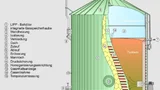 Der typische Aufbau eines Lipp-Fermenters im Querschnitt
