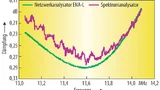 Vergleich der Resonanzfrequenz-Dämpfungs-Messung