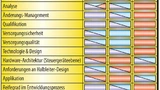 Bild 2. Soll-Halbleiterkompetenz entlang der Lieferkette. Die entsprechenden Kompetenzen müssen eingefordert oder ggf. durch entsprechende Unterstützung aufgebaut werden. 