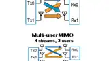 MIMO-Konfigurationen 