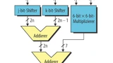 Flussdiagramm des n-bit- × n-bit-DIGILOG-Multiplizierers (führende Einser zuerst).