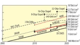 CMOS-Speicherdichte für SRAM, DRAM, Permanent-ROM und Flash; für Flash inkl. des Fortschritts durch Chip-Stacks, der natürlich auch für die anderen Speichertypen nutzbar ist.