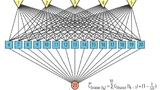 Lenkassistent für Automobile: Perceptron mit 21 Neuronen. Eingangsdaten sind Gierwinkel des Fahrzeugs (yaw), Straßenkrümmung und Offset gegen die Fahrbahnmitte.
