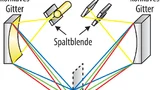 Bild 3. Prinzip des konfokal chromatischen Triangulations-Sensors. 