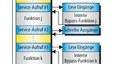 Bild 1. Beispielimplementierung für das interne, service-basierte Bypassing mit zwei freigeschnittenen Steuergerätefunktionen.