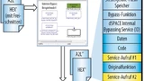 Bild 3. Entwicklung einer neuen Software-Funktion direkt auf dem Steuergerät mit dem RTI Bypass Blockset und der internen Bypass-Option.