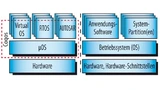 Bild 3. Typisches System-Design bei Verwendung von Coqos im Vergleich zur IMA-Architektur (Auszug aus dem Forschungsbericht des Projekts VirtuOS).