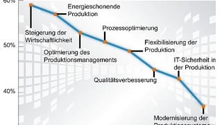 Die energieschonende Produktion erscheint mittlerweile im Ranking der strategischen Prioritäten der deutschen Fertigungsunternehmen ganz oben: Nur die Steigerung der Wirtschaftlichkeit hat noch geringfügig größere Bedeutung. Auf Platz drei landet die
