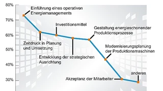 Zu den größten Herausforderungen bei der Ausrichtung auf eine energieschonende Produktion gehören laut der Studie die Einführung eines operativen Systems für das Energie-Management, der offenbar empfundene Zeitdruck bei der Planung und Umsetzung sowi