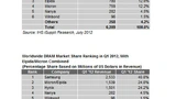 Die Reihenfolge der DRAM-Hersteller vor und nach der Übernahme von Elpida durch Micron.