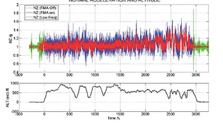 Beschleunigungs- und Höhen-Zeit-Verläufe bei einem fast einstündigen Flug in Höhen zwischen 200 und 350 m über Grund
