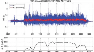 Beschleunigungs- und Höhen-Zeit-Verläufe bei einem gut einstündigen Flug: unten die Höhe, die aus einer Luftdruckmessung bestimmt wird