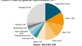 VDMA, Studie