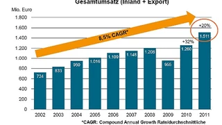 Mit einem Umsatzplus von 20 Prozent gegenüber 2010 glänzte die deutsche Bildverarbeitungs-Branche im vergangenen Jahr. 2010 war der Branchenumsatz sogar um 32 Prozent gestiegen, so dass aus heutiger Sicht die beiden Jahre zusammen den Konjunktureinbr