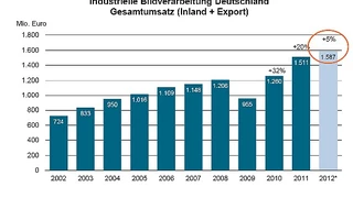 Obwohl die Wachstumsraten der Jahre 2010 und 2011 schon sehr hoch waren, erwartet der VDMA für dieses Jahr ein weiteres Umsatzplus, wenn auch um moderate 5 Prozent.