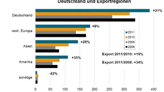 Als Absatzmarkt für die deutsche Bildverarbeitungs-Branche wuchs der Inlandsmarkt 2011 sogar etwas stärker als die Exportmärkte insgesamt. Während die Exporte nach Asien und vor allem Amerika besonders stark zunahmen, schwächelte der europäische Mark