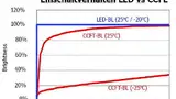 Bild 1: Unabhängig von der Umgebungstemperatur emittieren LEDs sofort die volle Helligkeit, sobald eine Spannung anliegt. CCFLs benötigen nach dem Start einige Minuten, bis sie die volle Lichtleistung erreichen, Kälte verlängert die Zeit zusätzlich.