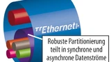 Bild 2. TTEthernet-Switches unterstützen die dynamische Freigabe von Übertragungsraten und ermöglichen so eine effiziente Nutzung. Der Teil der Übertragungsrate, der nicht für zeitgesteuerte Kommunikation verwendet wird, kann asynchron verwendet werd