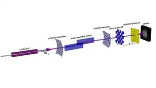 Skizze des Röntgenlasers und des Messaufbaus. Femtosekundenkurze Elektronenpakete aus dem Beschleuniger werden im Undulator auf eine Slalombahn gelenkt und erzeugen Röntgenlicht. Die Röntgenpulse werden durch die Ablenkspiegel (hard x-ray offset mirr