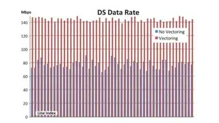 Mittels Vectoring und der Beseitigung von FEXT können Netzbetreiber Datenraten von 100 MBit/s und mehr im  symmetrischen Betrieb erreichen.