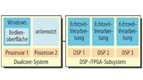 DSP-Systeme benötigen in aller Regel noch einen Allzweckprozessor für allgemeine Aufgaben wie die Darstellung einer Benutzeroberfläche, die Ein- und Ausgabe oder die Kommunikation mit der Außenwelt.